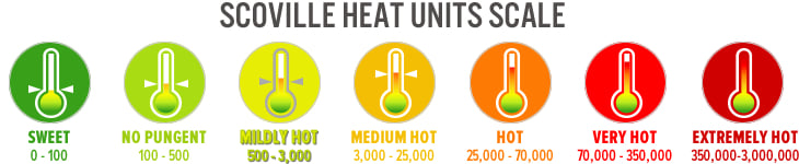 Scoville Heat Units Scale